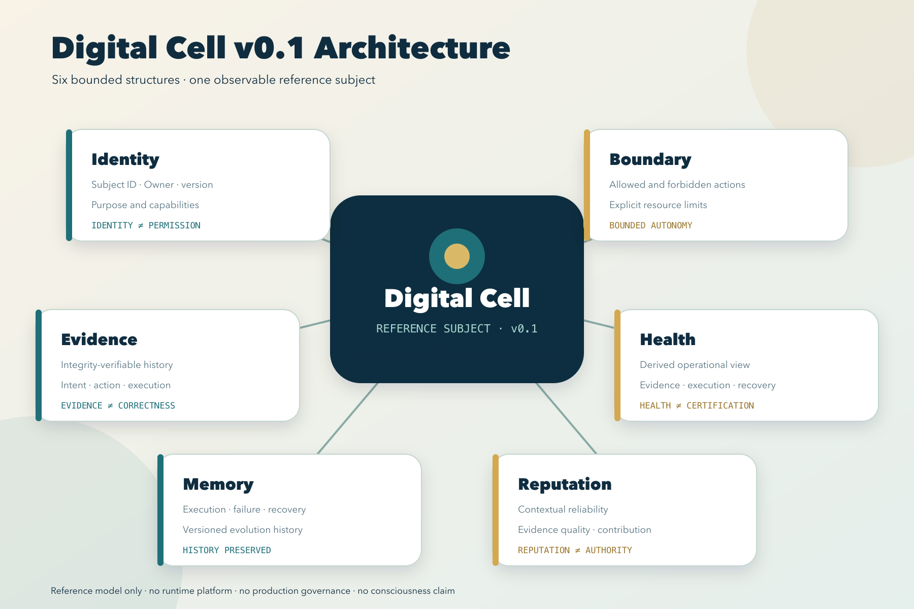 Digital Cell v0.1 架构:Identity、Boundary、Evidence、Health、Memory 和 Reputation